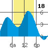 Sonoma Creek tide chart for Monday, November 18, 2024
