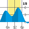 Sonoma Creek tide chart for Tuesday, November 19, 2024