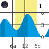 Sonoma Creek tide chart for Friday, November 1, 2024