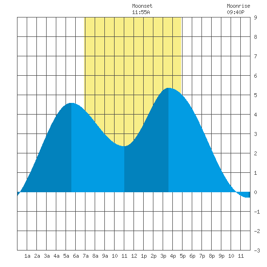Sonoma Creek tide chart for Wednesday, November 20, 2024