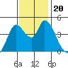Sonoma Creek tide chart for Wednesday, November 20, 2024