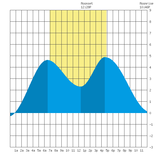 Sonoma Creek tide chart for Thursday, November 21, 2024