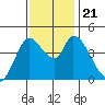 Sonoma Creek tide chart for Thursday, November 21, 2024
