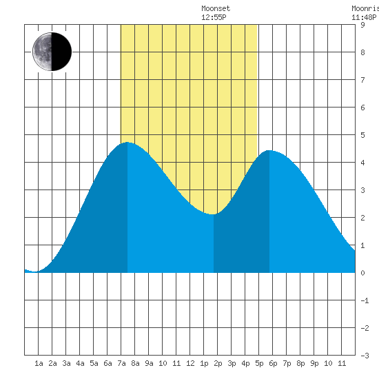 Sonoma Creek tide chart for Friday, November 22, 2024