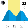 Sonoma Creek tide chart for Friday, November 22, 2024