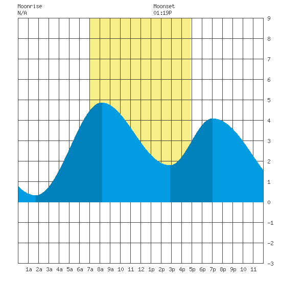 Sonoma Creek tide chart for Saturday, November 23, 2024