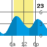 Sonoma Creek tide chart for Saturday, November 23, 2024