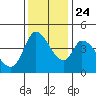Sonoma Creek tide chart for Sunday, November 24, 2024