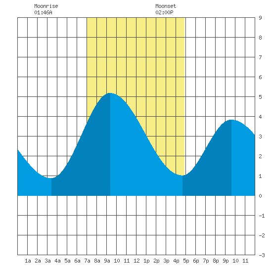 Sonoma Creek tide chart for Monday, November 25, 2024