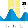 Sonoma Creek tide chart for Monday, November 25, 2024