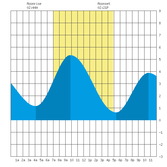 Sonoma Creek tide chart for Tuesday, November 26, 2024