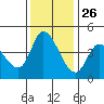 Sonoma Creek tide chart for Tuesday, November 26, 2024
