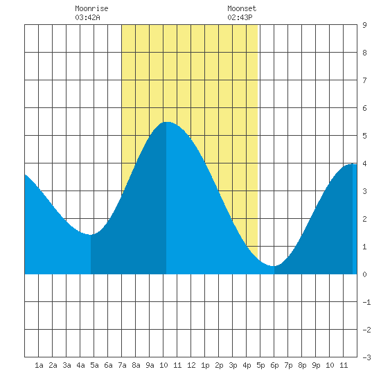 Sonoma Creek tide chart for Wednesday, November 27, 2024