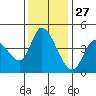 Sonoma Creek tide chart for Wednesday, November 27, 2024