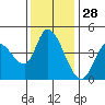 Sonoma Creek tide chart for Thursday, November 28, 2024
