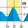Sonoma Creek tide chart for Friday, November 29, 2024