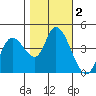 Sonoma Creek tide chart for Saturday, November 2, 2024