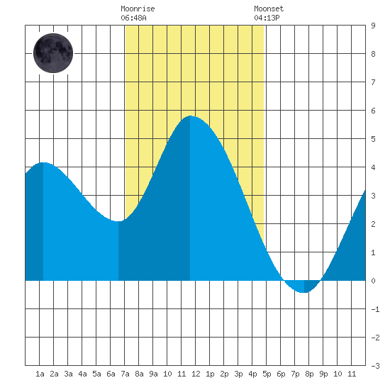 Sonoma Creek tide chart for Saturday, November 30, 2024