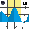 Sonoma Creek tide chart for Saturday, November 30, 2024