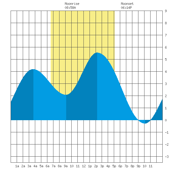 Sonoma Creek tide chart for Sunday, November 3, 2024