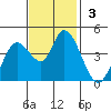 Sonoma Creek tide chart for Sunday, November 3, 2024