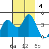 Sonoma Creek tide chart for Monday, November 4, 2024