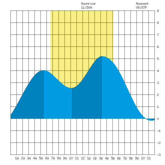 Sonoma Creek tide chart for Wednesday, November 6, 2024