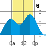 Sonoma Creek tide chart for Wednesday, November 6, 2024