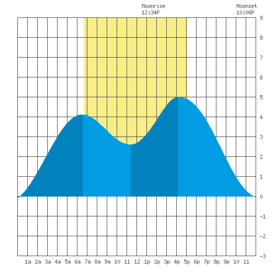 Sonoma Creek tide chart for Thursday, November 7, 2024