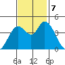 Sonoma Creek tide chart for Thursday, November 7, 2024