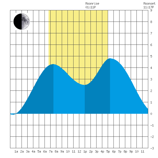 Sonoma Creek tide chart for Friday, November 8, 2024