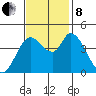 Sonoma Creek tide chart for Friday, November 8, 2024