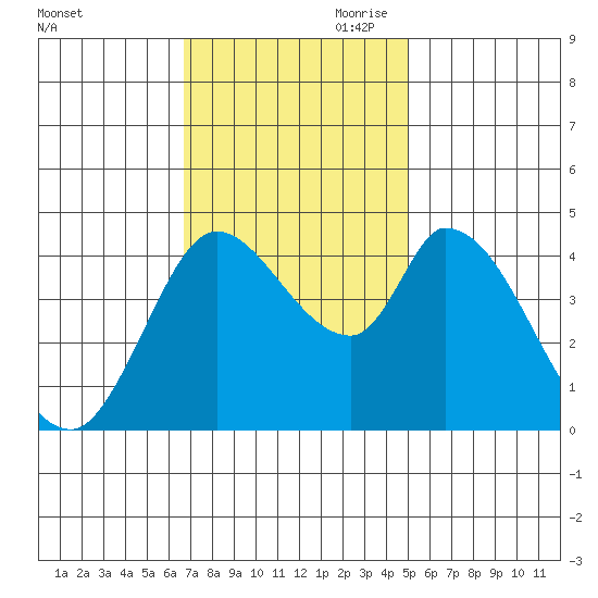 Sonoma Creek tide chart for Saturday, November 9, 2024
