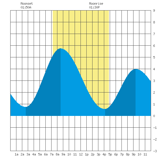 Sonoma Creek tide chart for Tuesday, December 10, 2024