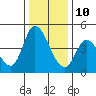 Sonoma Creek tide chart for Tuesday, December 10, 2024