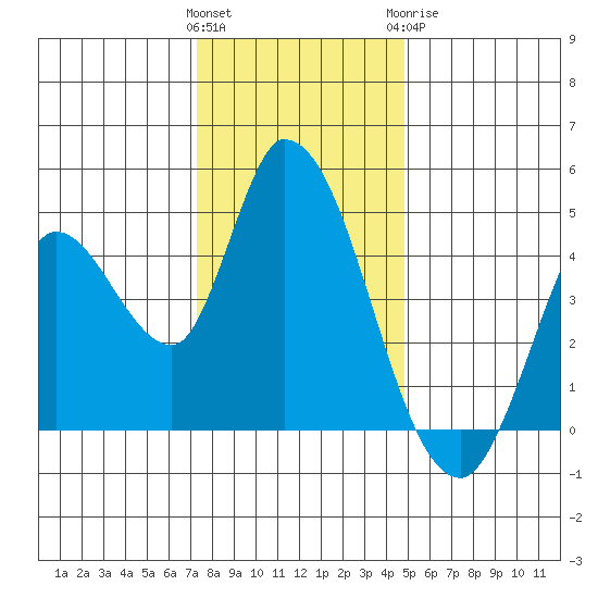 Sonoma Creek tide chart for Saturday, December 14, 2024