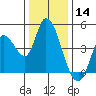 Sonoma Creek tide chart for Saturday, December 14, 2024