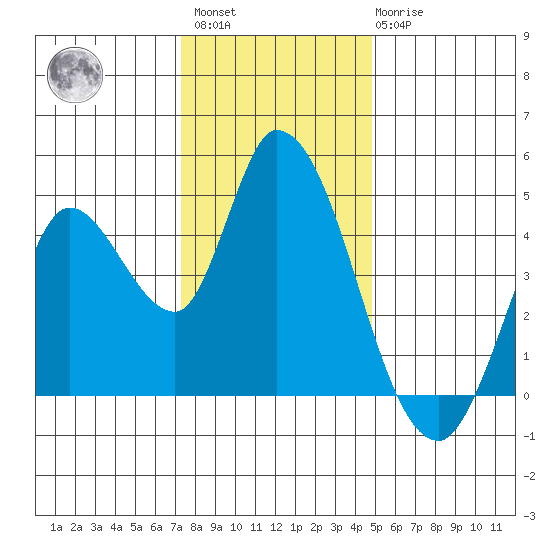 Sonoma Creek tide chart for Sunday, December 15, 2024