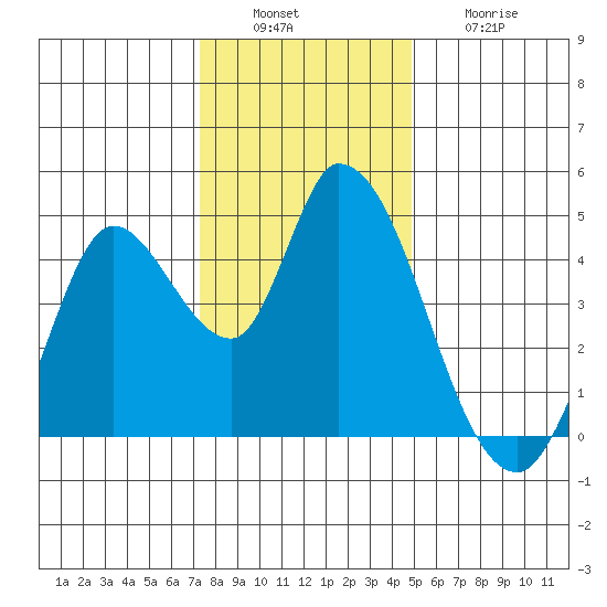 Sonoma Creek tide chart for Tuesday, December 17, 2024