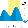 Sonoma Creek tide chart for Tuesday, December 17, 2024