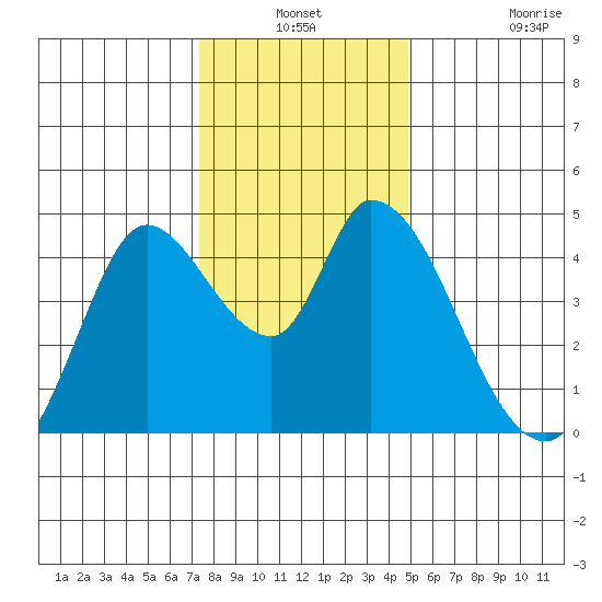 Sonoma Creek tide chart for Thursday, December 19, 2024