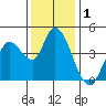 Sonoma Creek tide chart for Sunday, December 1, 2024