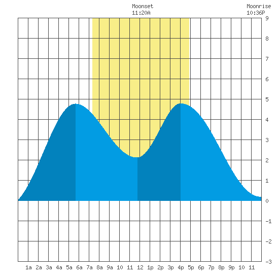 Sonoma Creek tide chart for Friday, December 20, 2024