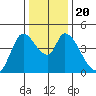 Sonoma Creek tide chart for Friday, December 20, 2024