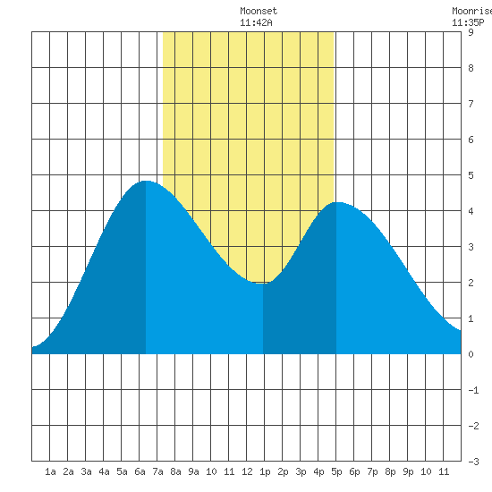 Sonoma Creek tide chart for Saturday, December 21, 2024