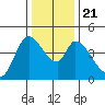 Sonoma Creek tide chart for Saturday, December 21, 2024