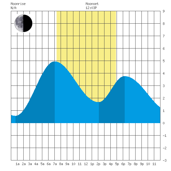 Sonoma Creek tide chart for Sunday, December 22, 2024