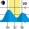 Sonoma Creek tide chart for Sunday, December 22, 2024