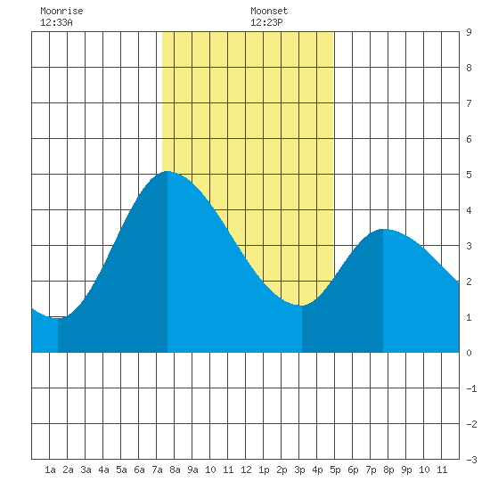 Sonoma Creek tide chart for Monday, December 23, 2024