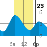 Sonoma Creek tide chart for Monday, December 23, 2024